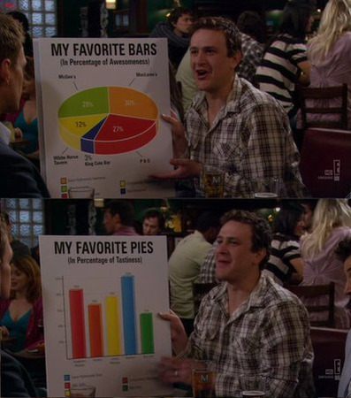 how i met your mother - marshal showing his favourite bars on a pie chart and his favourite pies in a bar chart