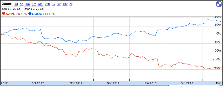 Apple/Google stock comparison